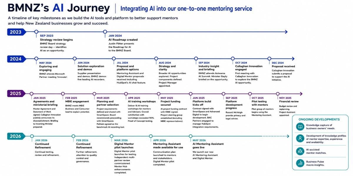 BMNZ AI Journey - Resized