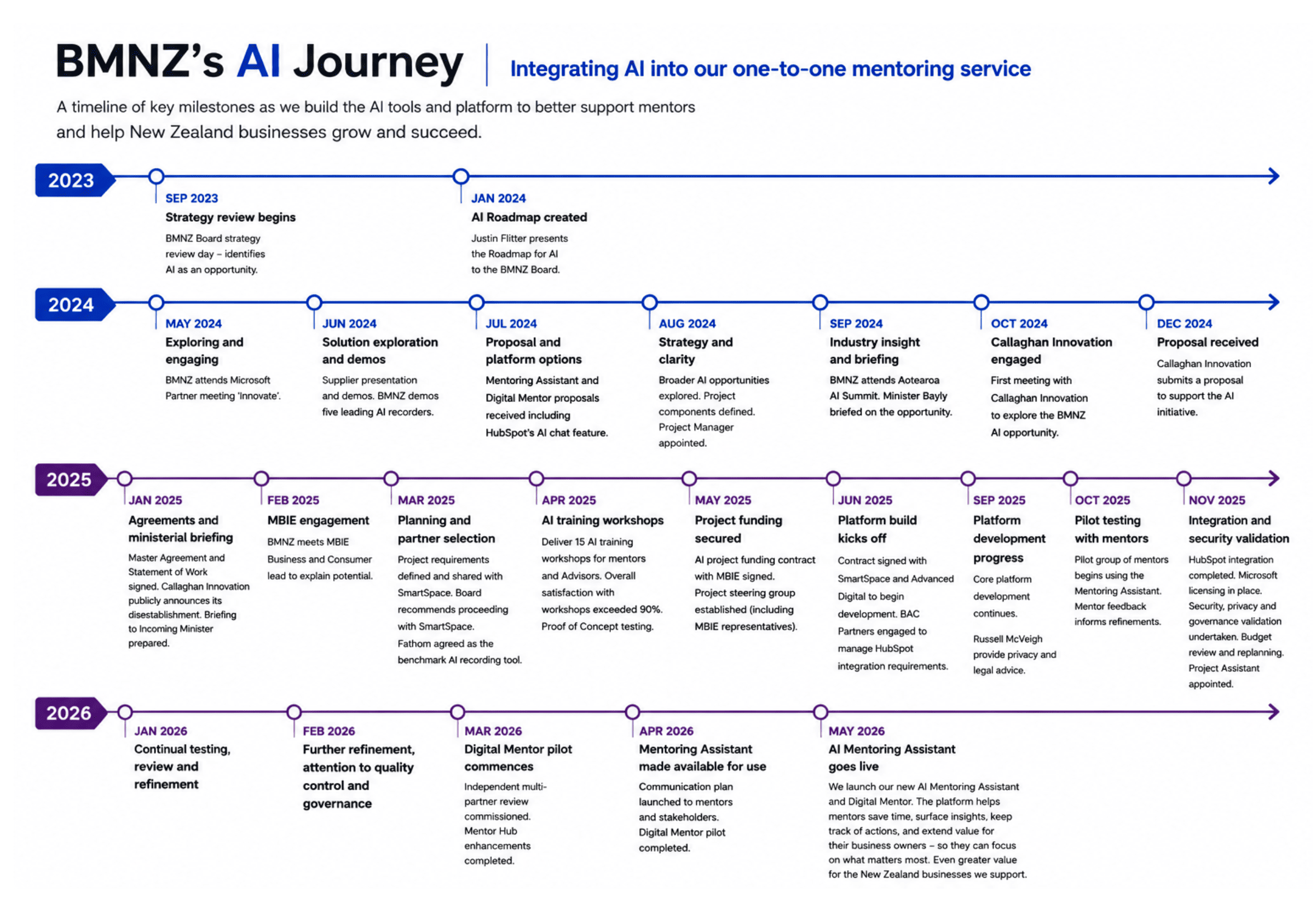 BMNZ AI Journey Timeline